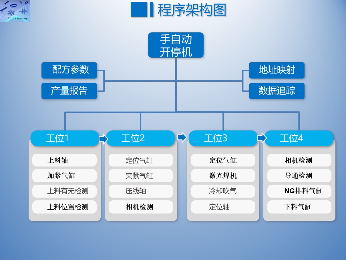 PLC programming framework